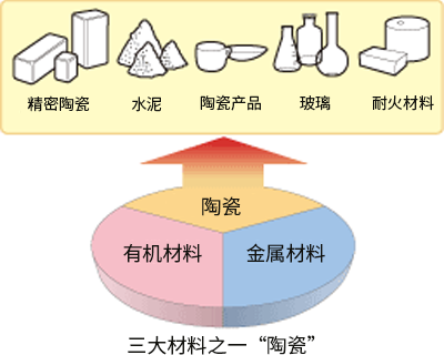 三大材料之一“陶瓷”