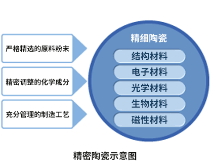 精密陶瓷示意图