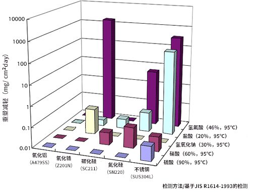 figure:耐化学品性 Graph