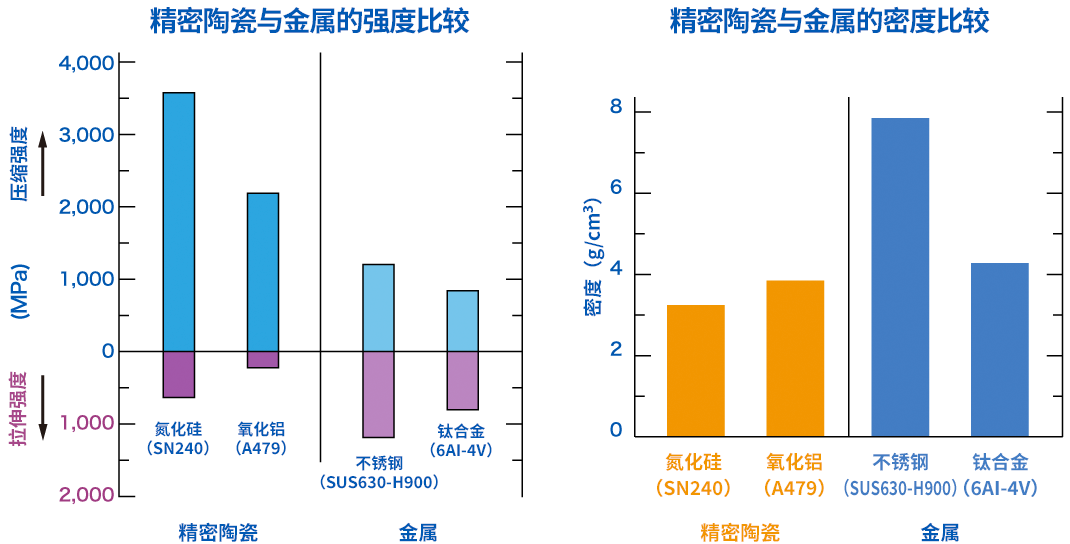 精密陶瓷与金属的强度、密度比较