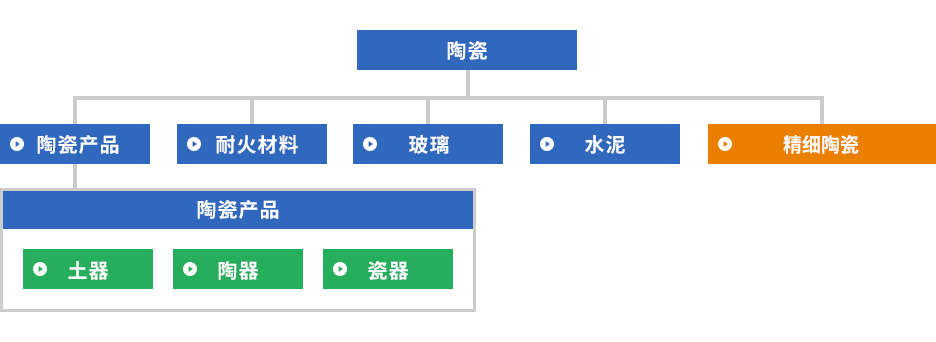 figure:Classification of Ceramics