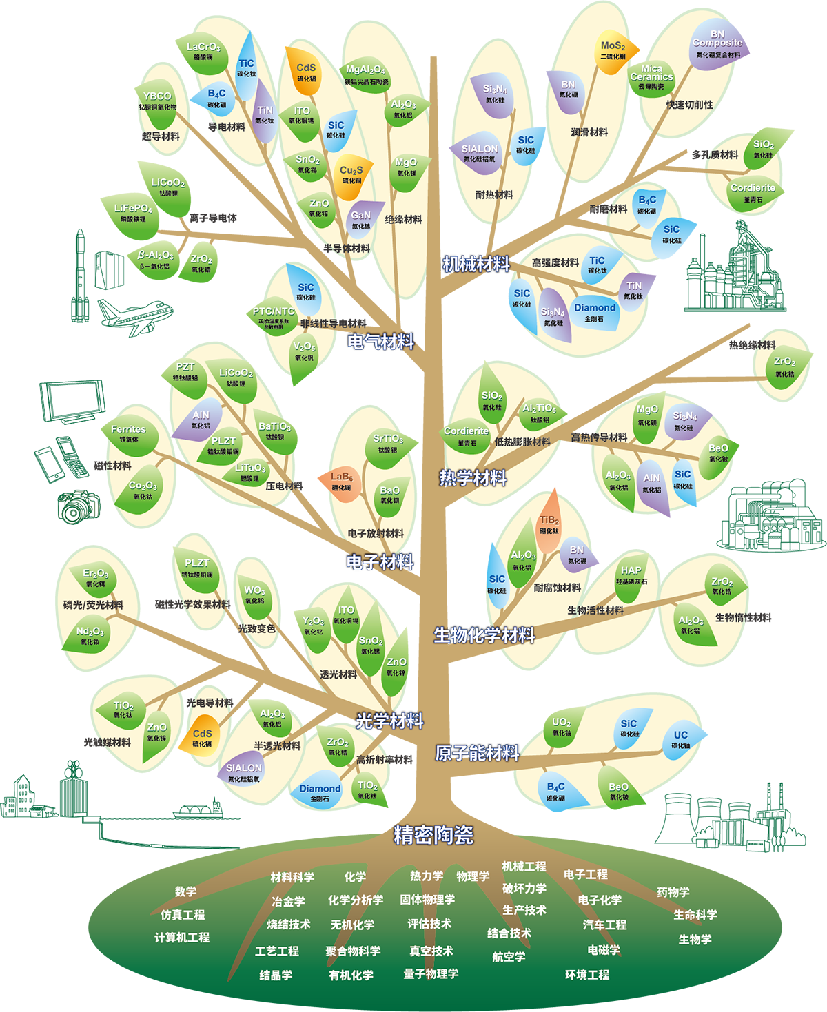 figure:The Tree of Fine Ceramic Materials