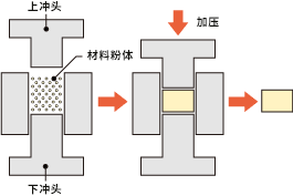 figure:加压成型