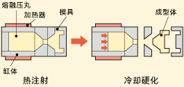 注射、浇铸成型g