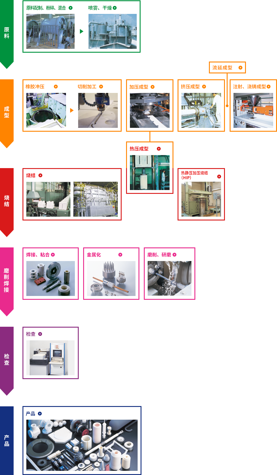 figure:Fine Ceramic Production Process (example)