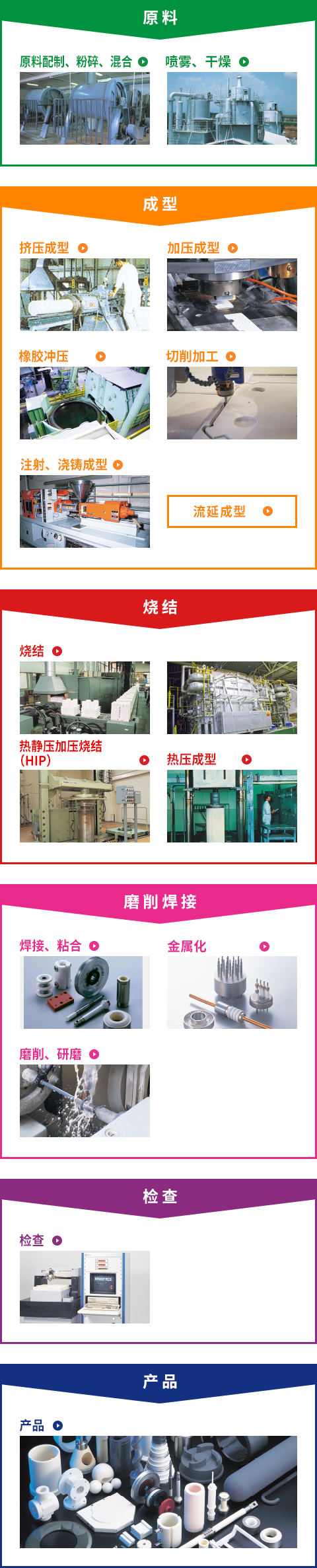 figure:Fine Ceramic Production Process (example)