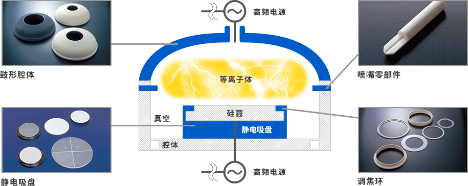 活跃于半导体制造装置中的主要精密陶瓷零部件