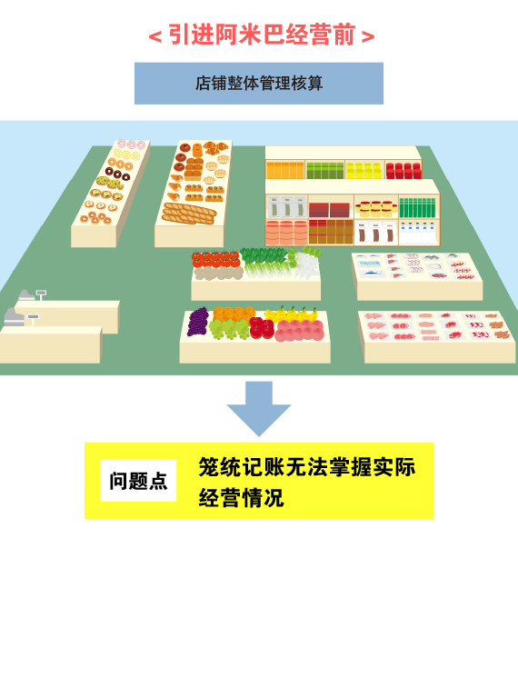 引进阿米巴经营前