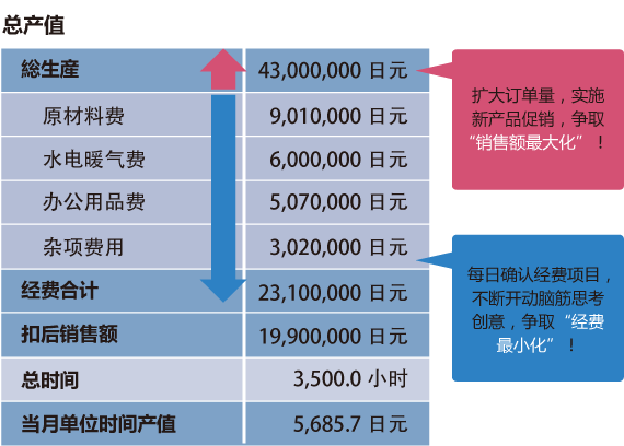 单位时间核算表示例