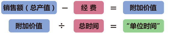 "单位时间"=1小时的附加价值