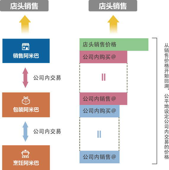 便当制造销售公司的案例