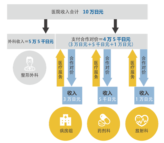 什么是公司内合作对价