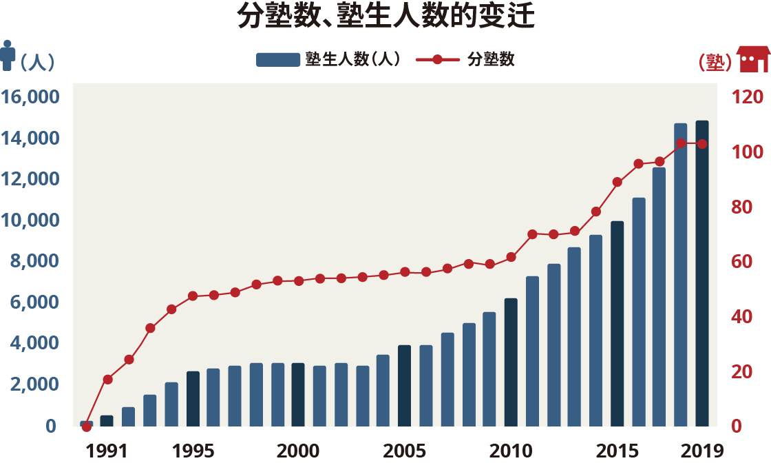 分塾数、塾生人数的变迁