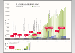 京瓷创业后的业绩推移（并表）