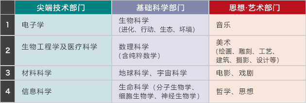 各部门的授奖范围领域