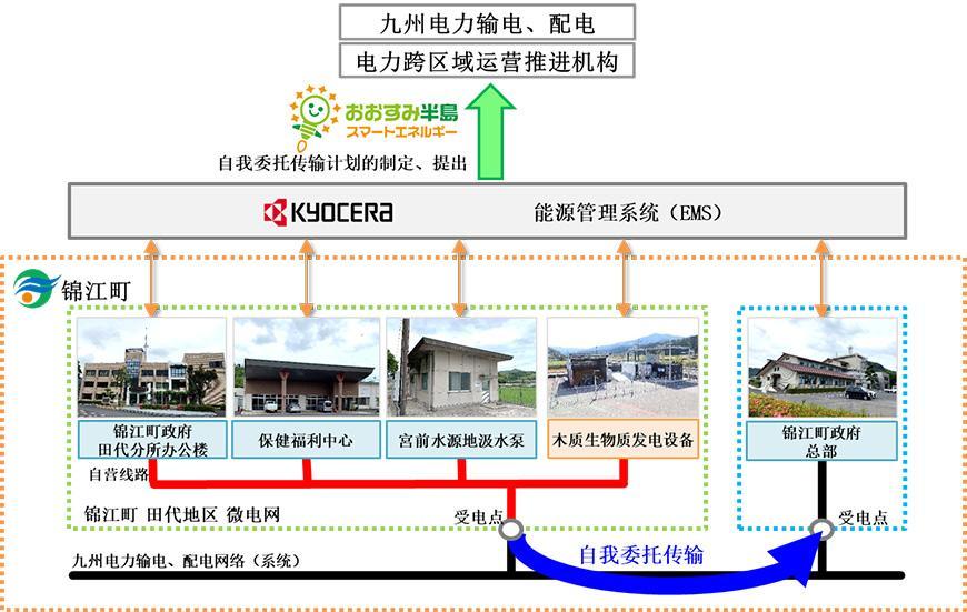 公共设施间自我委托传输实证实验概念图