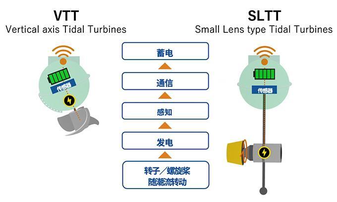 照片: 潮流发电系统试制了以下2种类型