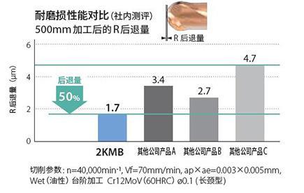 照片: 耐磨损性对比