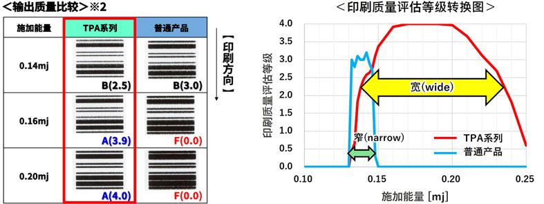 照片: 实现行业领先的250mm/sec高速打印下的高画质打印
