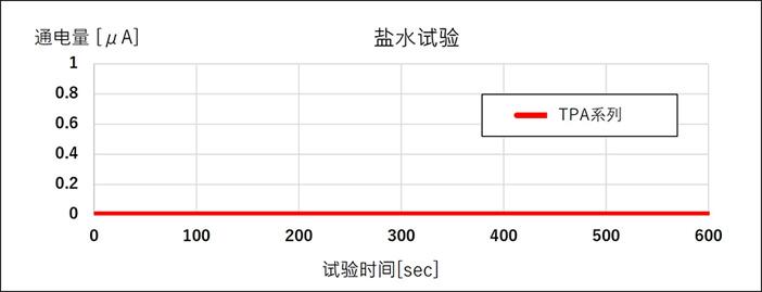 图：10分钟不通电状态下测试，确认其密封性（耐腐蚀性）无异常