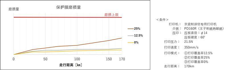 图：确认具备170km以上长距离打印的耐久性能