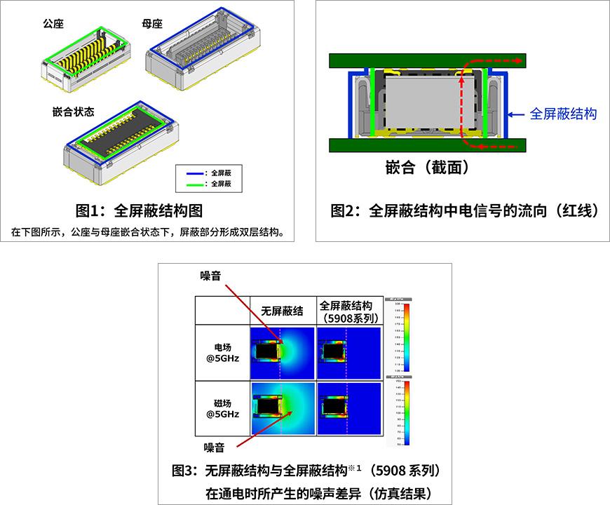 照片: 图1:全屏蔽结构图 图2:全屏蔽结构中电信号的流向(红线) 图3:无屏蔽结构与全屏蔽结构※1(5908 系列)
