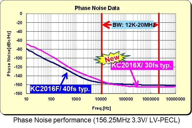 照片: Phase Noise Data